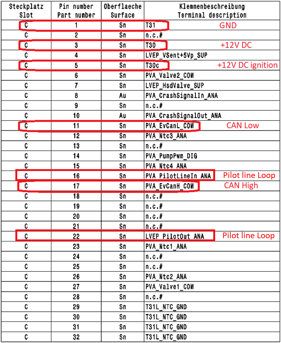 Slot C pin description